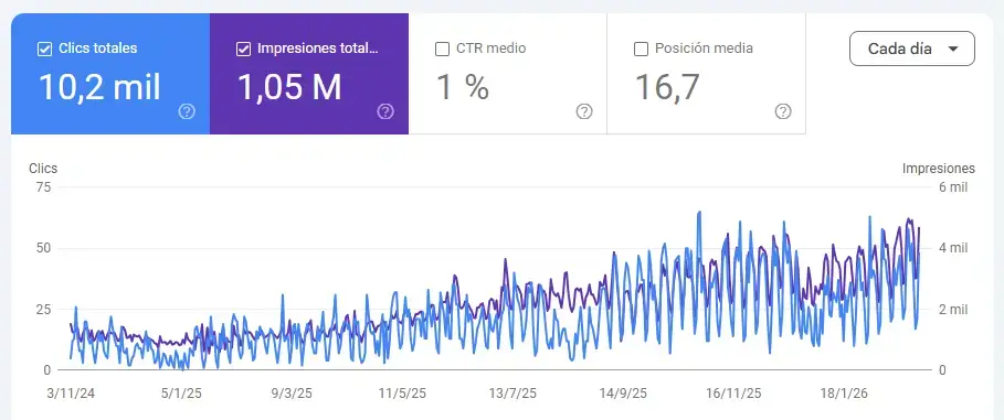 Cas d’èxit SEO per a advocats: grà fica de creixement amb 10.000 clics i 1 milió d’impressions als cercadors.