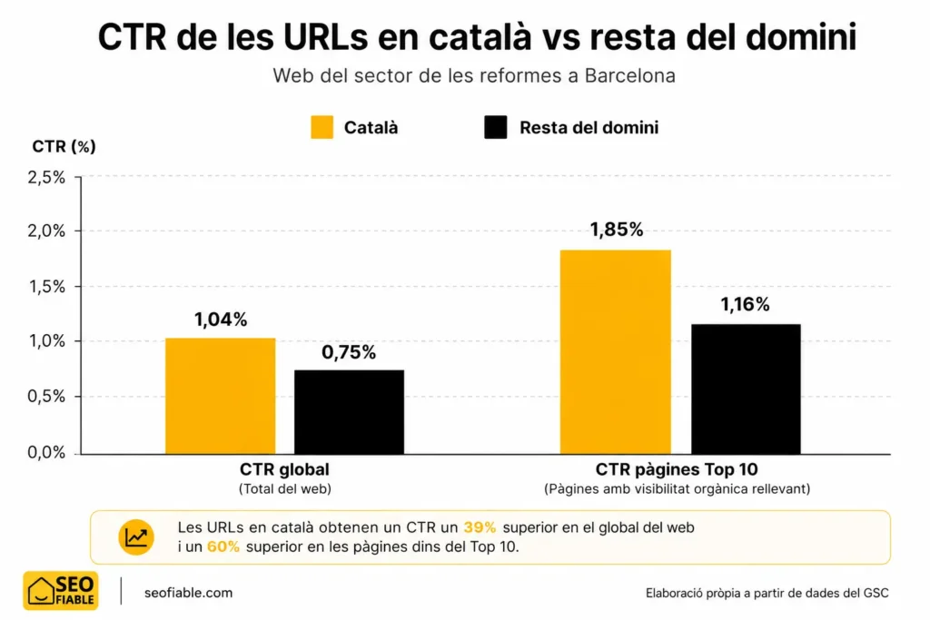 Gràfic que mostra la millora del CTR en una web de reformes a Barcelona que compara el català amb el castellà.