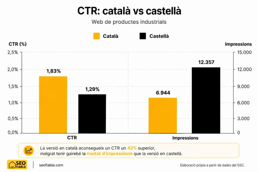 Gràfic elaborat per SEO Fiable a partir de dades del GSC que mostren la diferència de CTR en una web amb blog en català respecte el castellà.