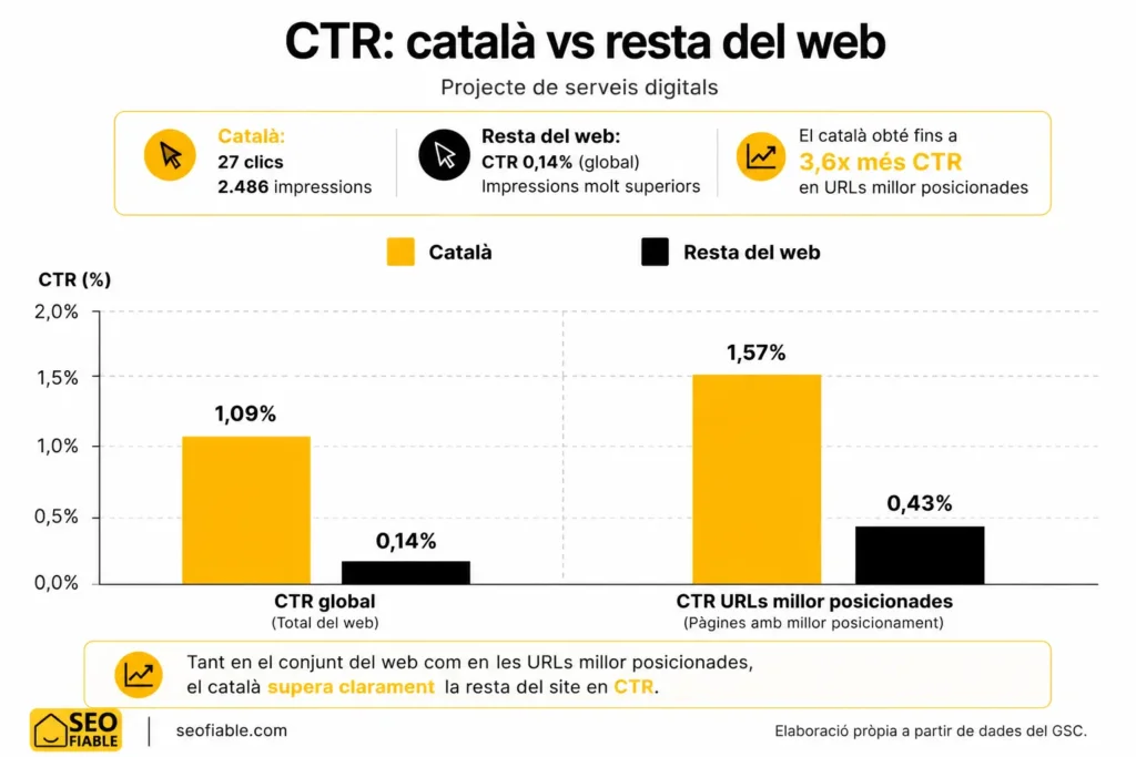 Gràfic que mostra la diferència de CTR entre pàgines redactades en català o castellà.